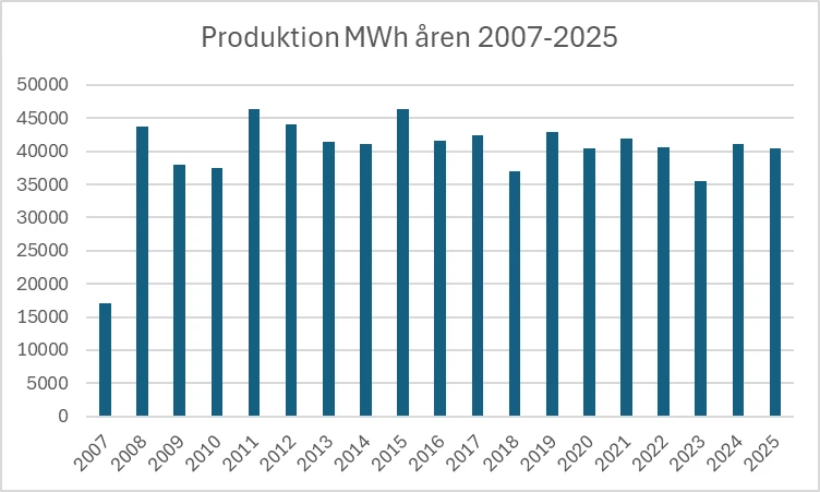 Produktion 2007 till 2025