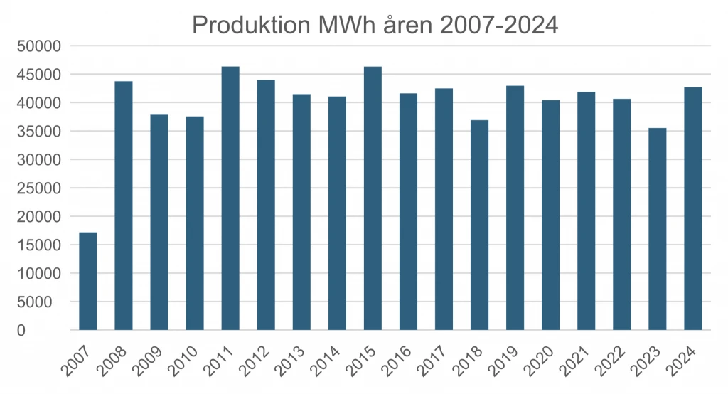 produktion 2007 till 2024